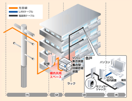 VDSL方式　図解